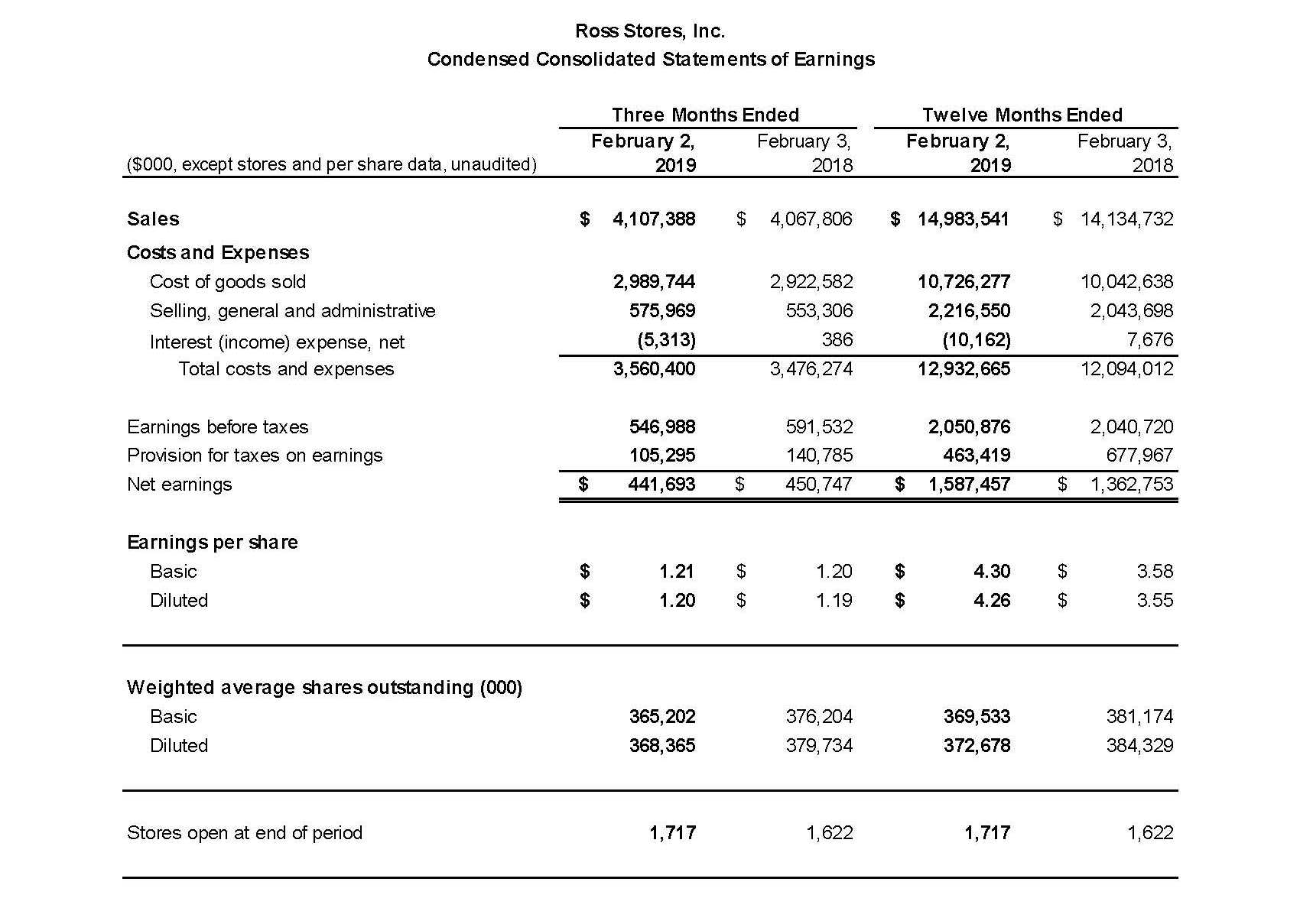 ROSS STORES REPORTS FOURTH QUARTER AND FISCAL 2018 RESULTS | L3 Corporation